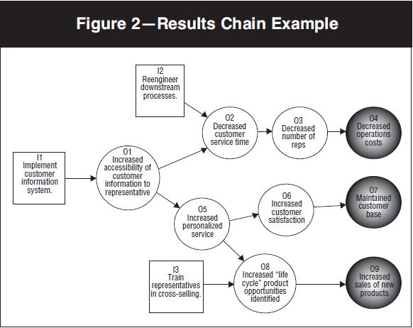 Results chain map example
